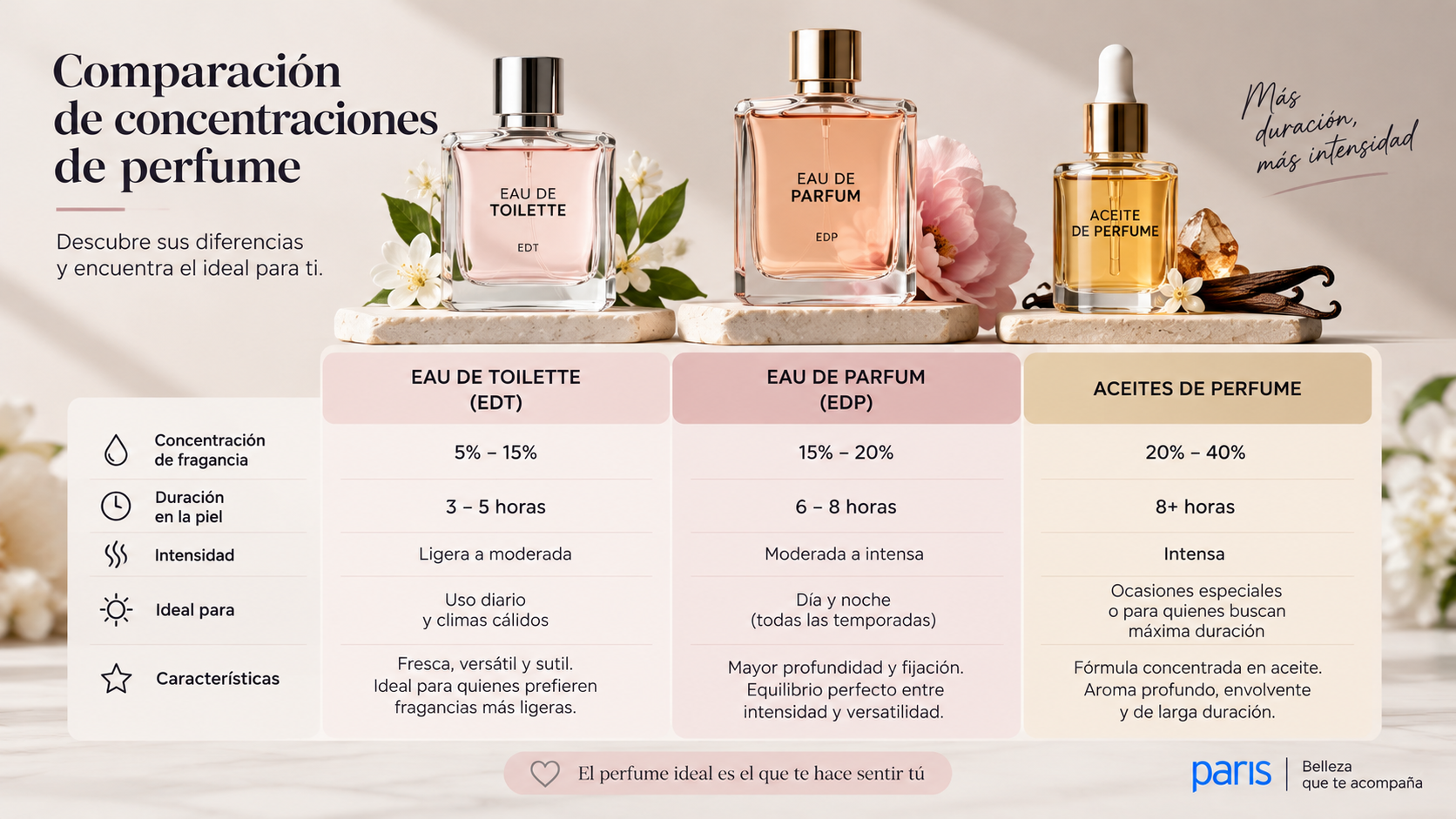 Comparación de concentraciones de perfume: EDT, EDP y aceites